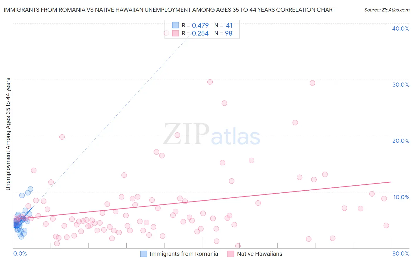 Immigrants from Romania vs Native Hawaiian Unemployment Among Ages 35 to 44 years