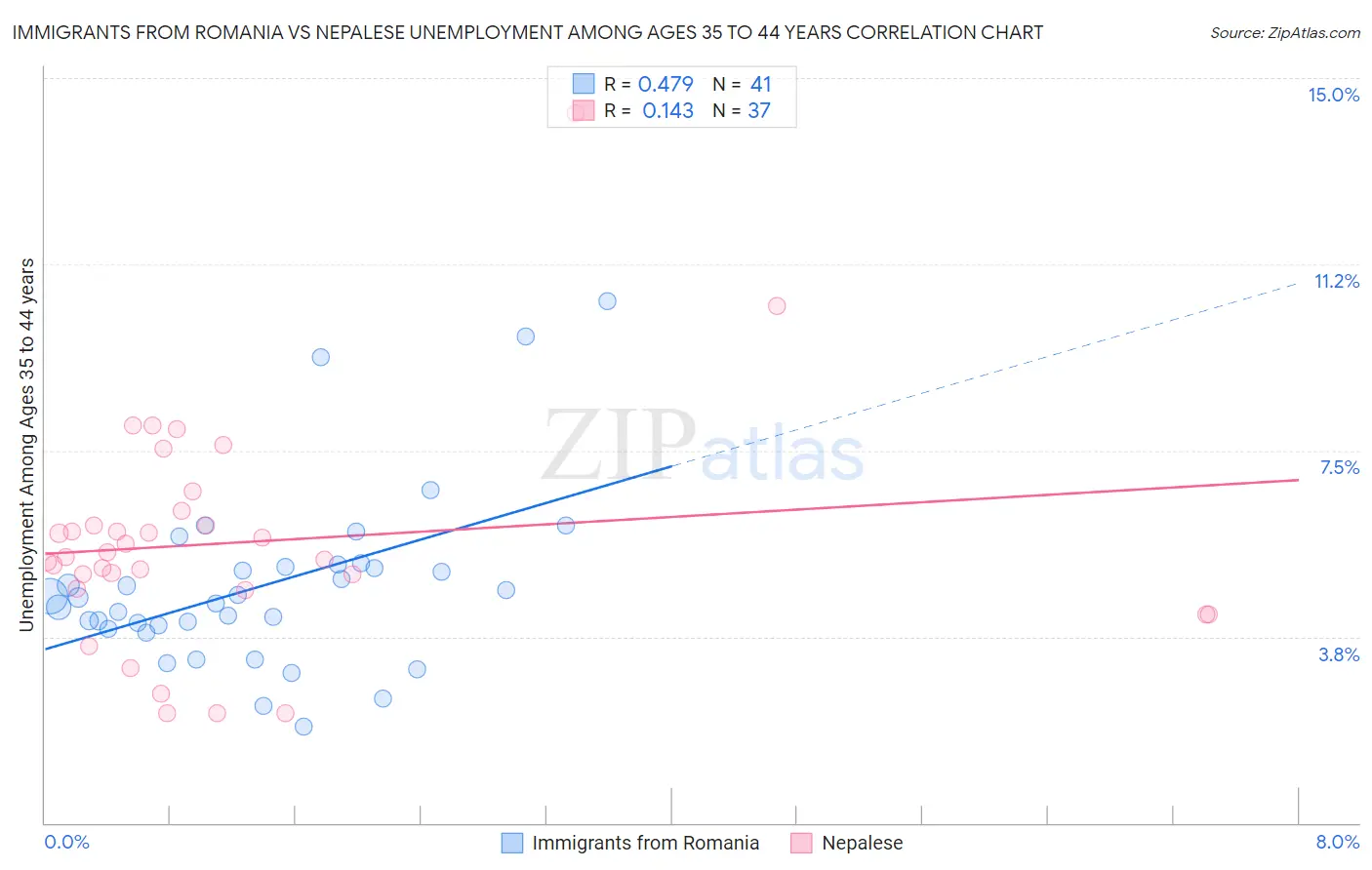 Immigrants from Romania vs Nepalese Unemployment Among Ages 35 to 44 years