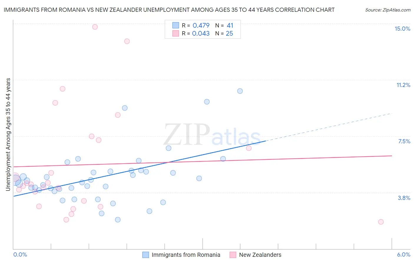 Immigrants from Romania vs New Zealander Unemployment Among Ages 35 to 44 years