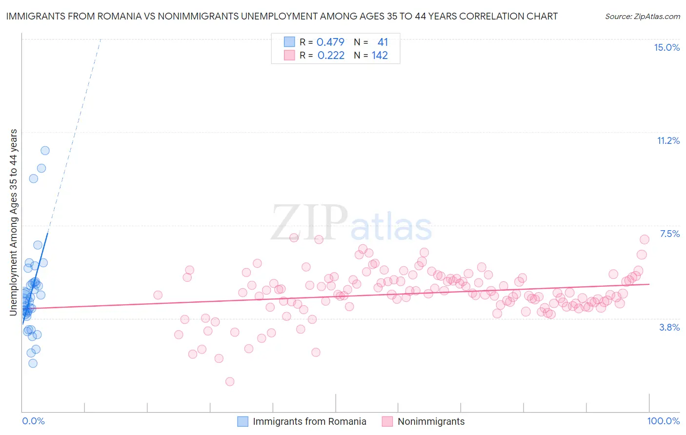 Immigrants from Romania vs Nonimmigrants Unemployment Among Ages 35 to 44 years