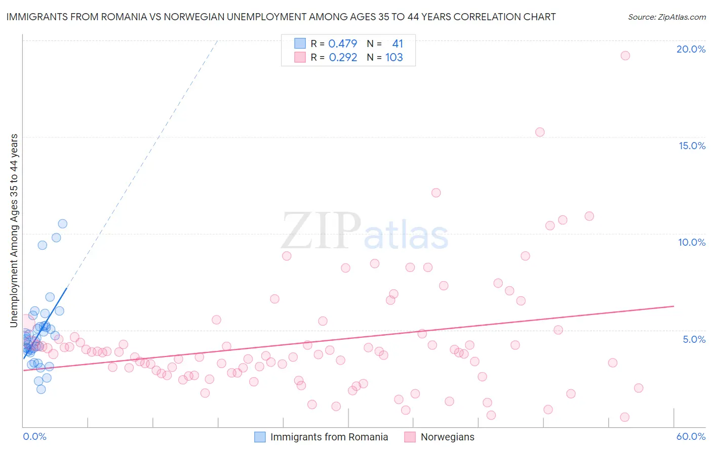 Immigrants from Romania vs Norwegian Unemployment Among Ages 35 to 44 years