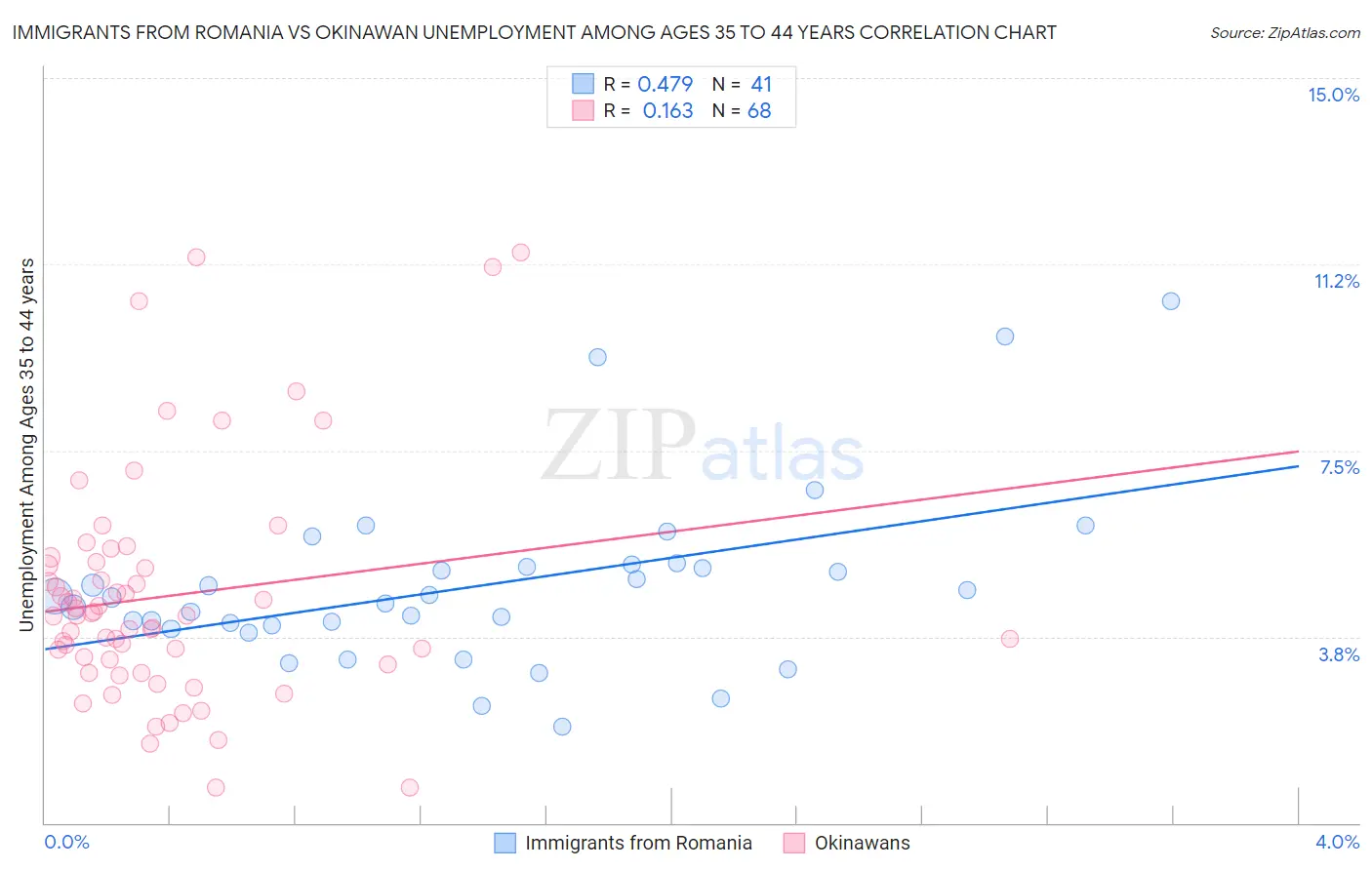 Immigrants from Romania vs Okinawan Unemployment Among Ages 35 to 44 years