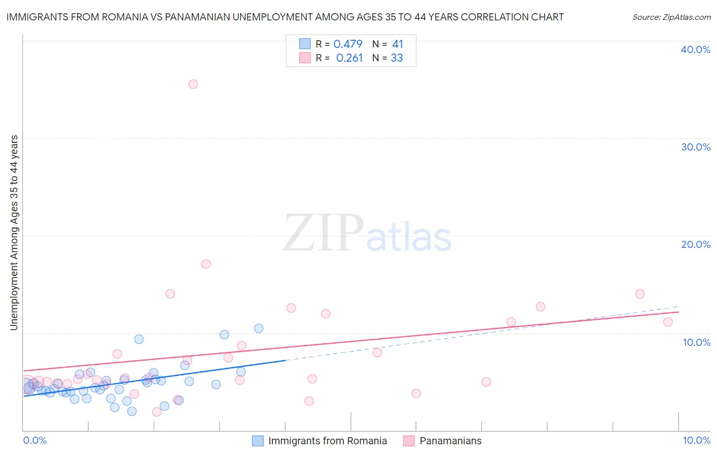 Immigrants from Romania vs Panamanian Unemployment Among Ages 35 to 44 years