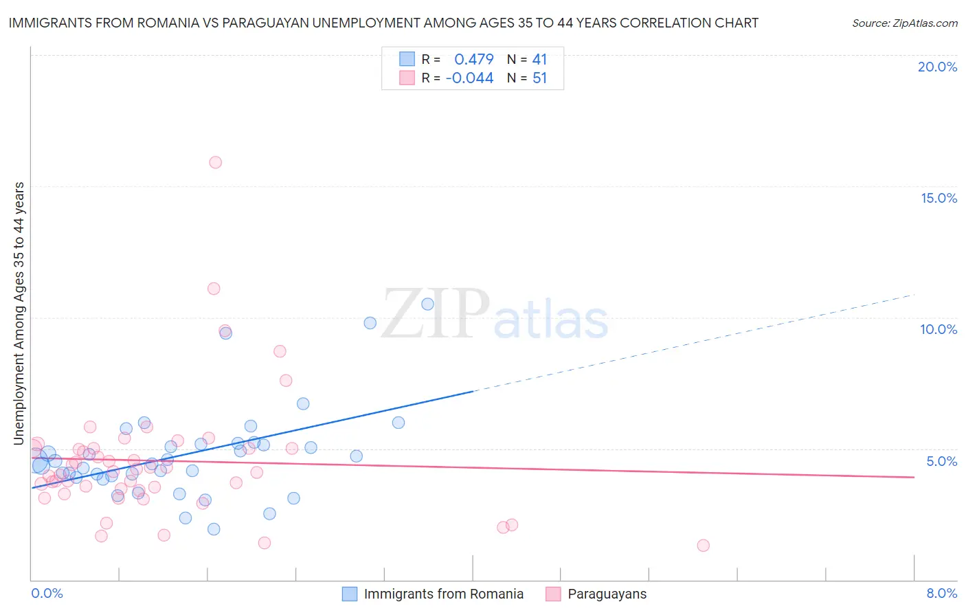 Immigrants from Romania vs Paraguayan Unemployment Among Ages 35 to 44 years