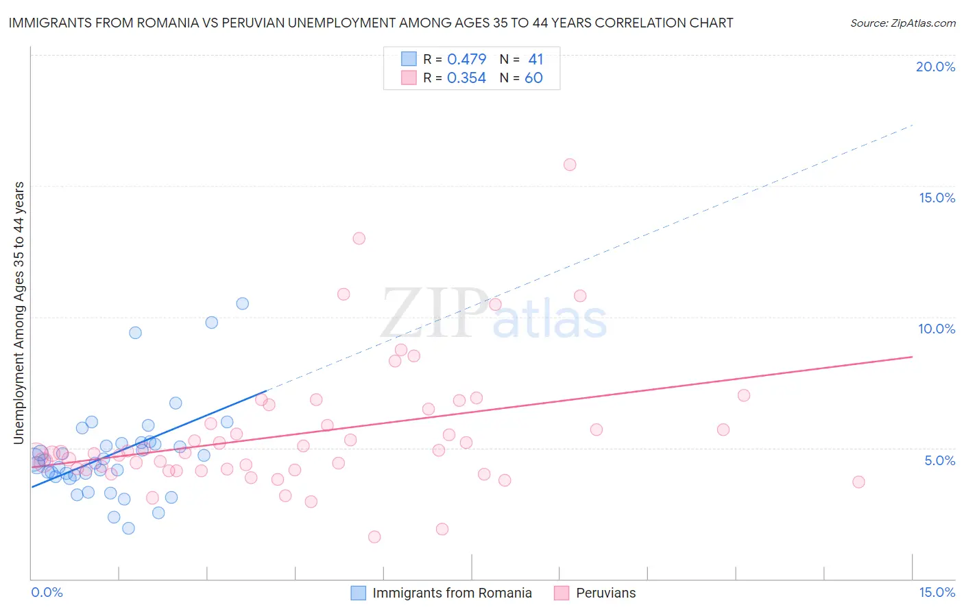 Immigrants from Romania vs Peruvian Unemployment Among Ages 35 to 44 years