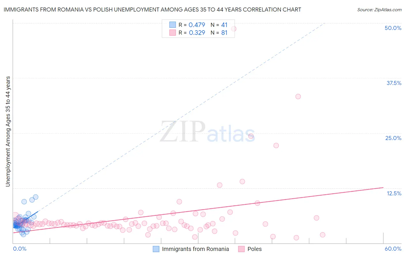 Immigrants from Romania vs Polish Unemployment Among Ages 35 to 44 years