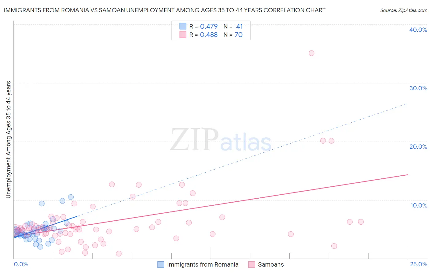 Immigrants from Romania vs Samoan Unemployment Among Ages 35 to 44 years