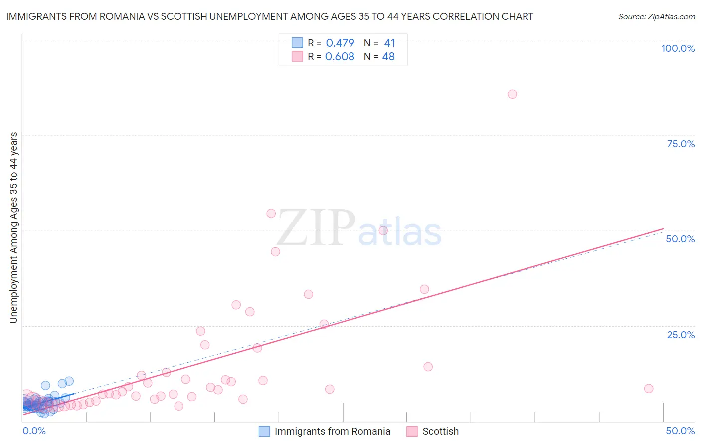 Immigrants from Romania vs Scottish Unemployment Among Ages 35 to 44 years