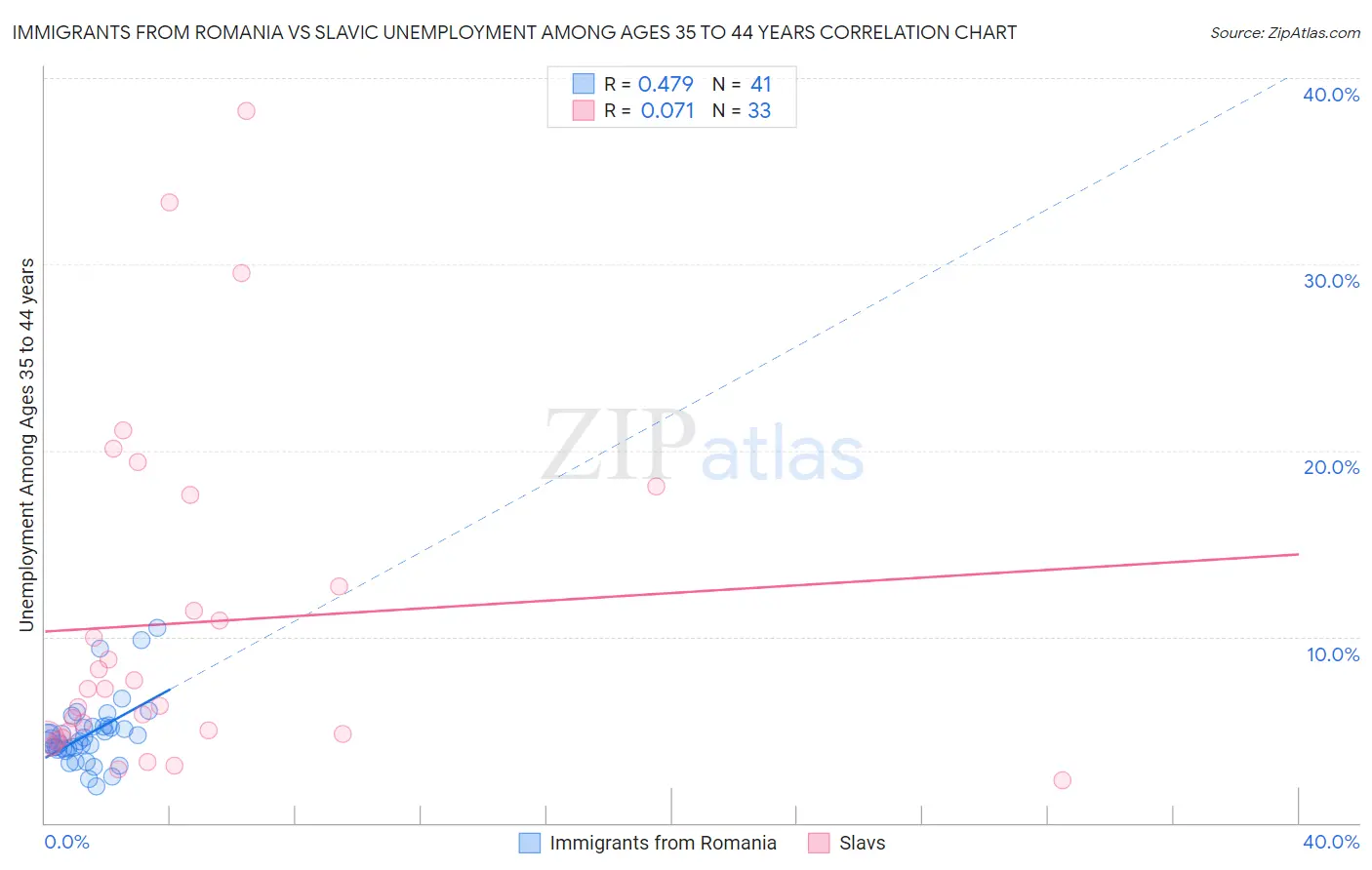 Immigrants from Romania vs Slavic Unemployment Among Ages 35 to 44 years