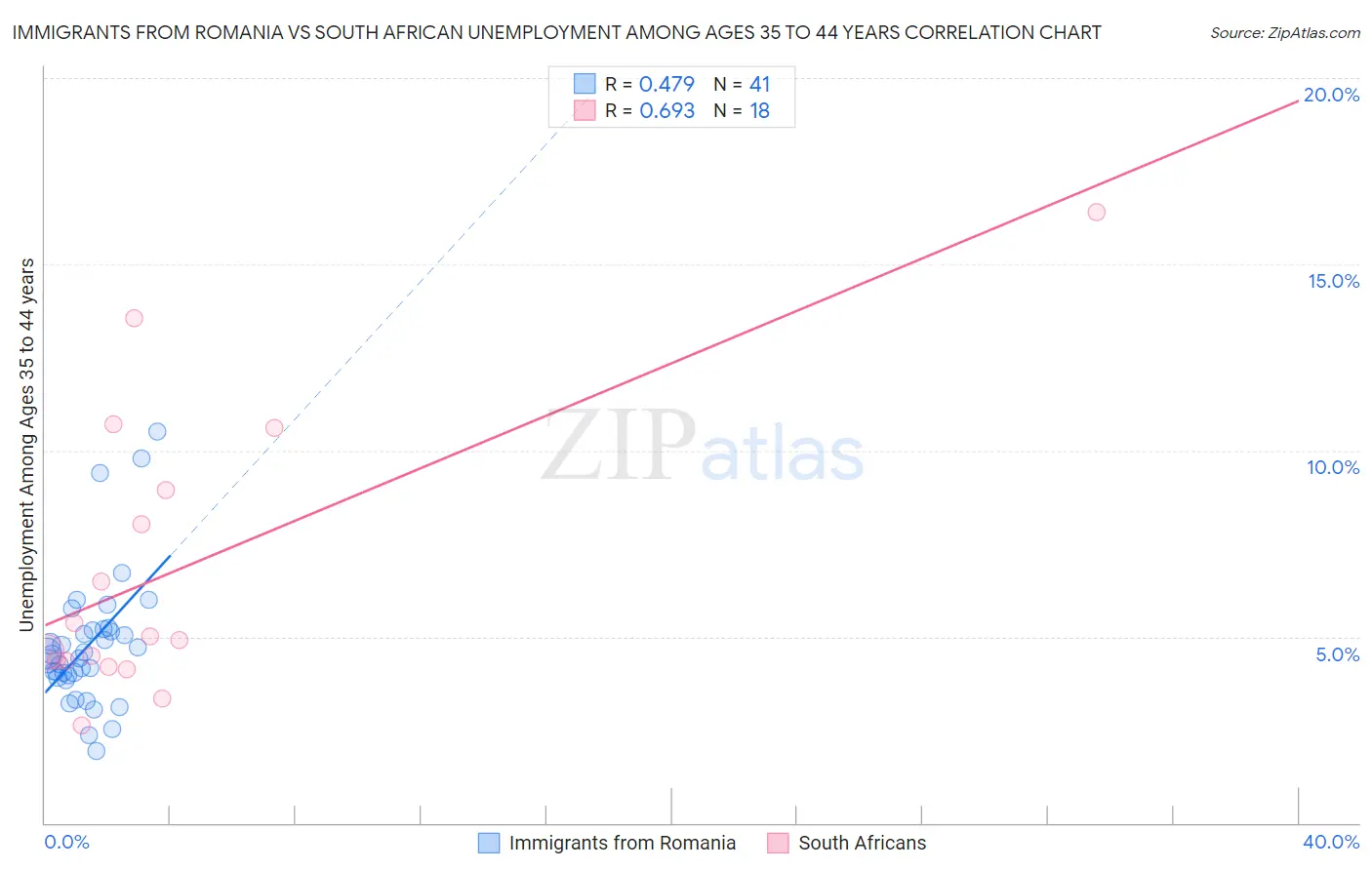 Immigrants from Romania vs South African Unemployment Among Ages 35 to 44 years