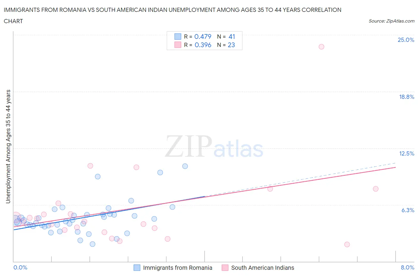 Immigrants from Romania vs South American Indian Unemployment Among Ages 35 to 44 years