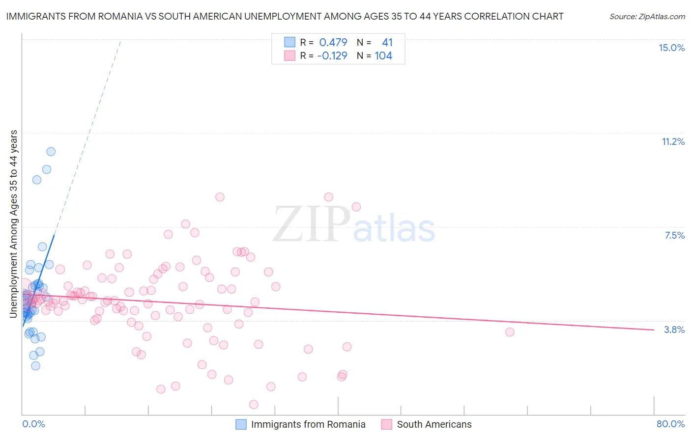 Immigrants from Romania vs South American Unemployment Among Ages 35 to 44 years