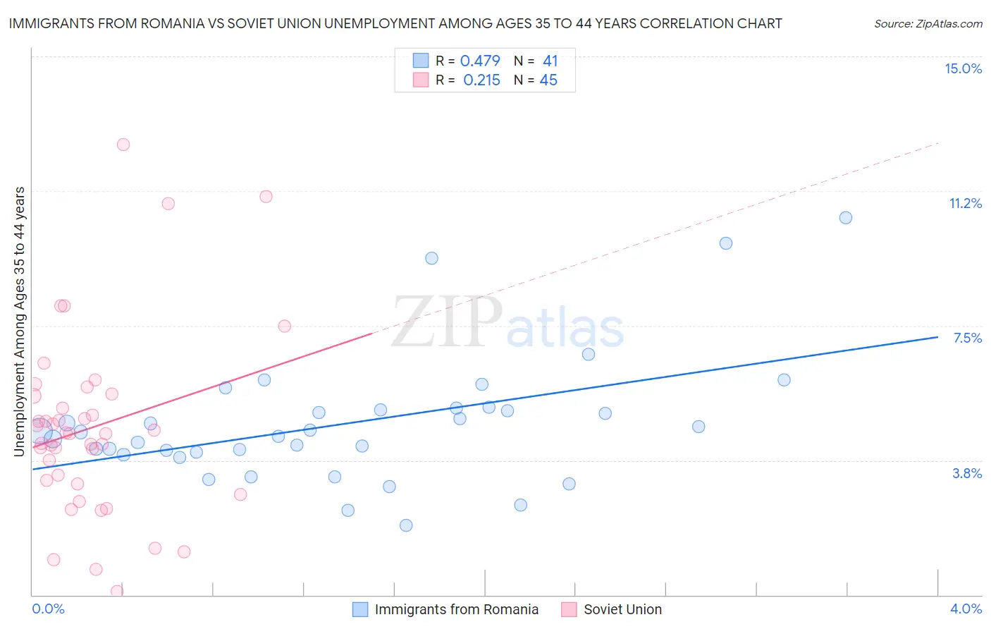 Immigrants from Romania vs Soviet Union Unemployment Among Ages 35 to 44 years