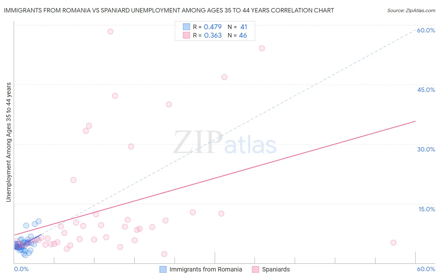 Immigrants from Romania vs Spaniard Unemployment Among Ages 35 to 44 years