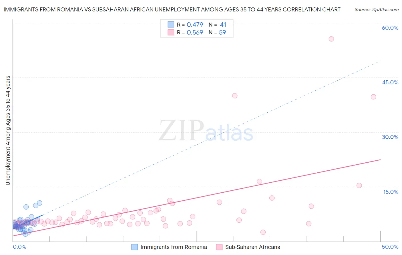 Immigrants from Romania vs Subsaharan African Unemployment Among Ages 35 to 44 years