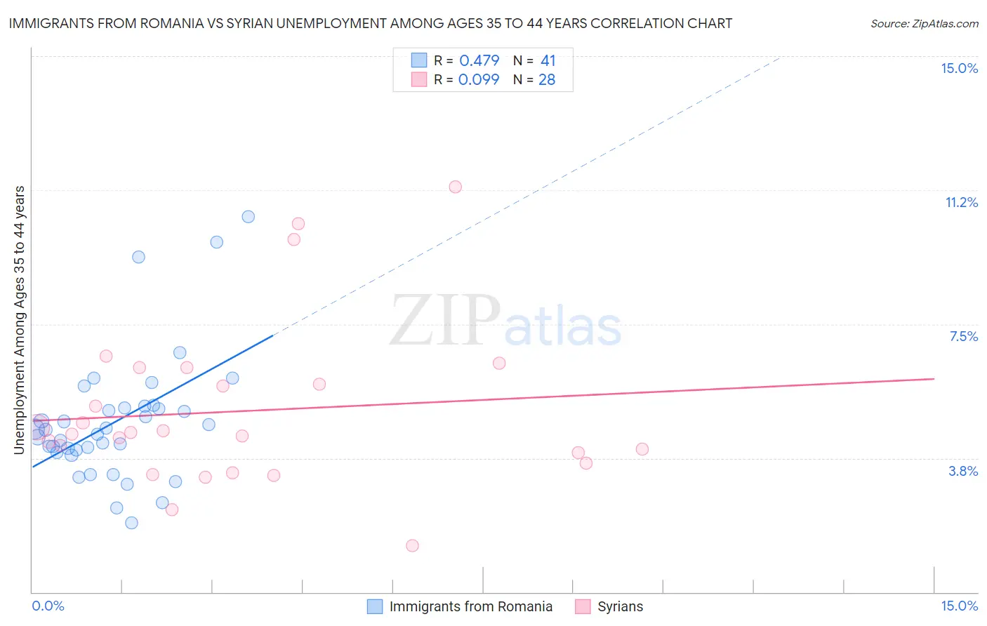 Immigrants from Romania vs Syrian Unemployment Among Ages 35 to 44 years