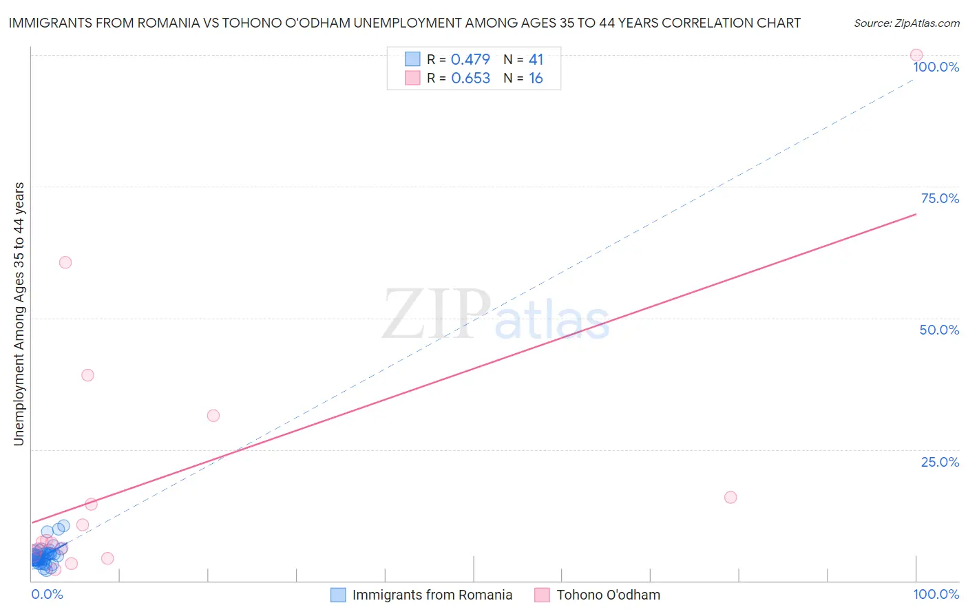 Immigrants from Romania vs Tohono O'odham Unemployment Among Ages 35 to 44 years