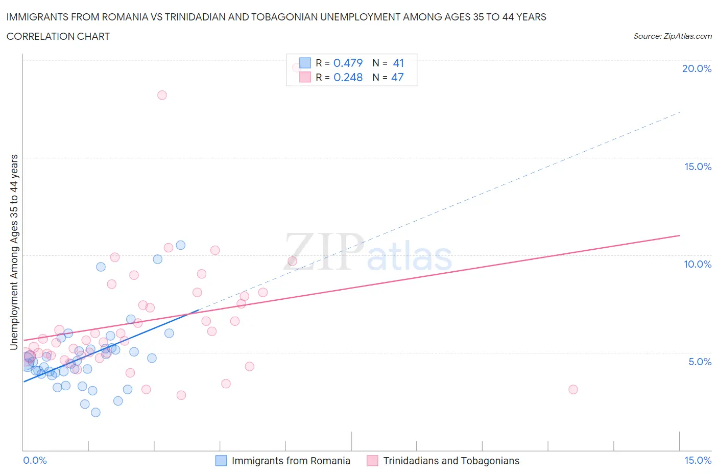 Immigrants from Romania vs Trinidadian and Tobagonian Unemployment Among Ages 35 to 44 years