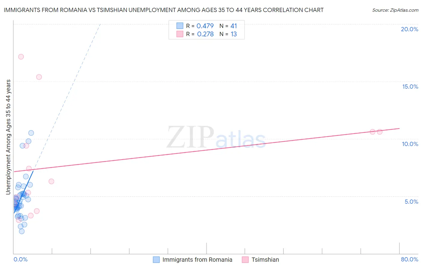 Immigrants from Romania vs Tsimshian Unemployment Among Ages 35 to 44 years