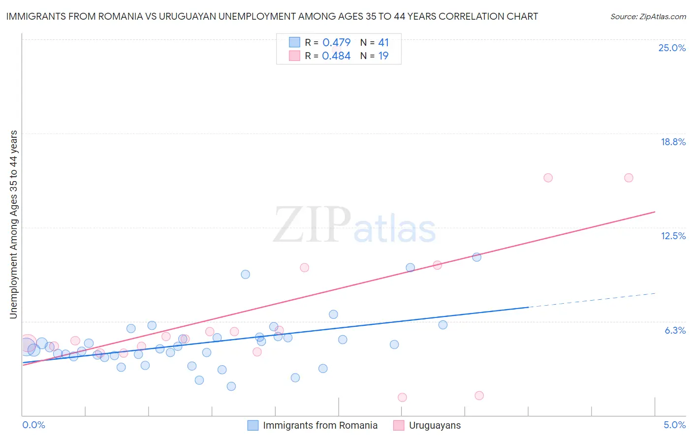 Immigrants from Romania vs Uruguayan Unemployment Among Ages 35 to 44 years