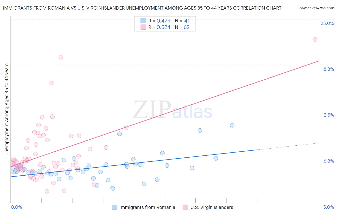 Immigrants from Romania vs U.S. Virgin Islander Unemployment Among Ages 35 to 44 years