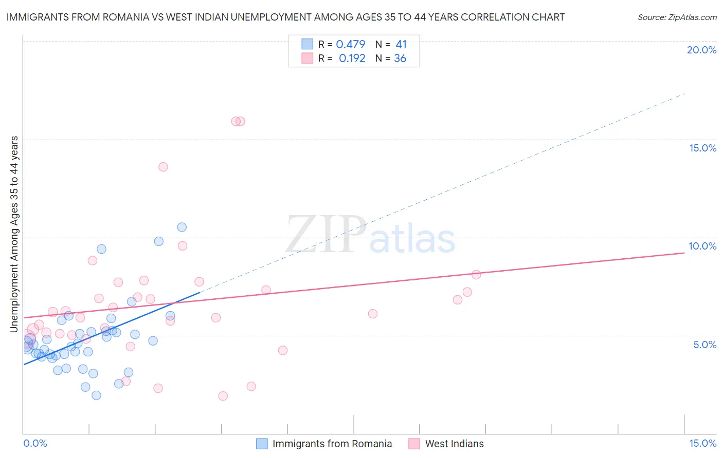 Immigrants from Romania vs West Indian Unemployment Among Ages 35 to 44 years