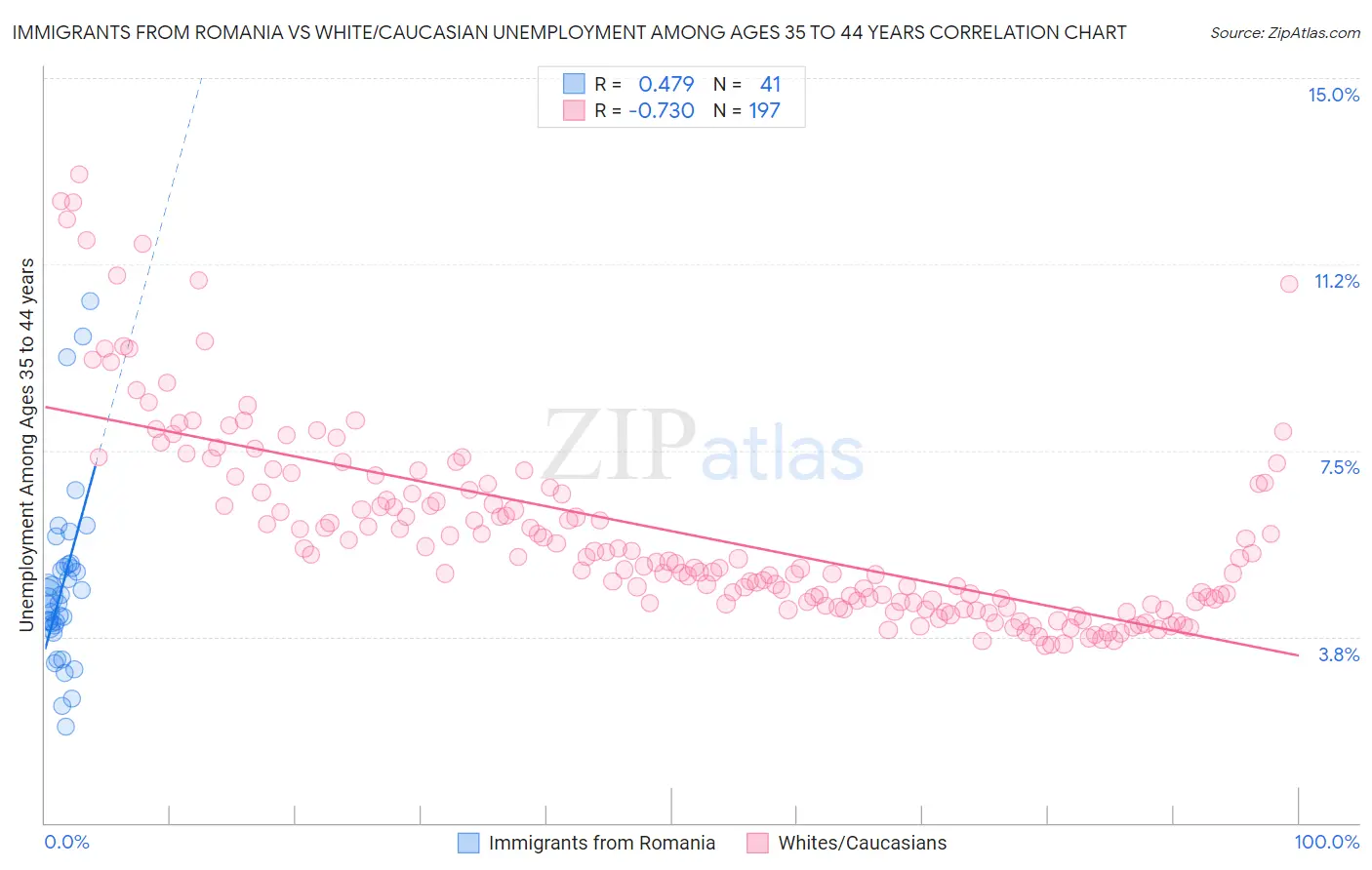 Immigrants from Romania vs White/Caucasian Unemployment Among Ages 35 to 44 years