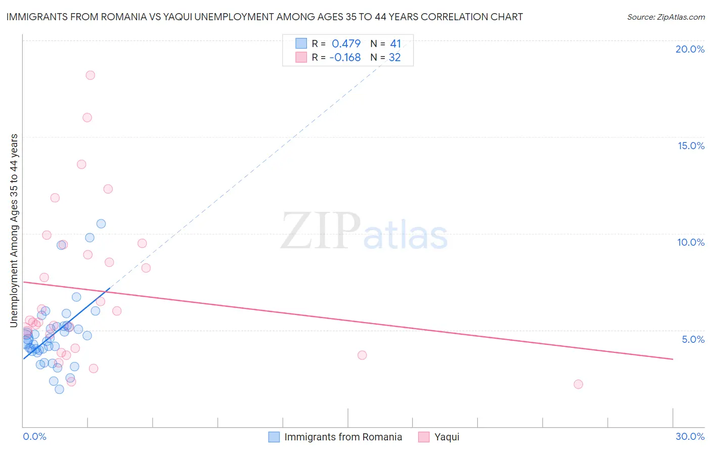 Immigrants from Romania vs Yaqui Unemployment Among Ages 35 to 44 years