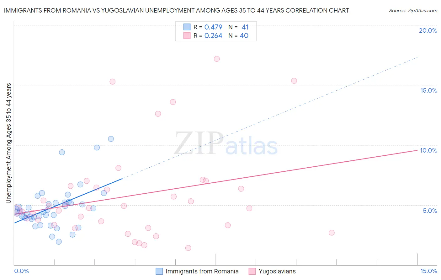 Immigrants from Romania vs Yugoslavian Unemployment Among Ages 35 to 44 years