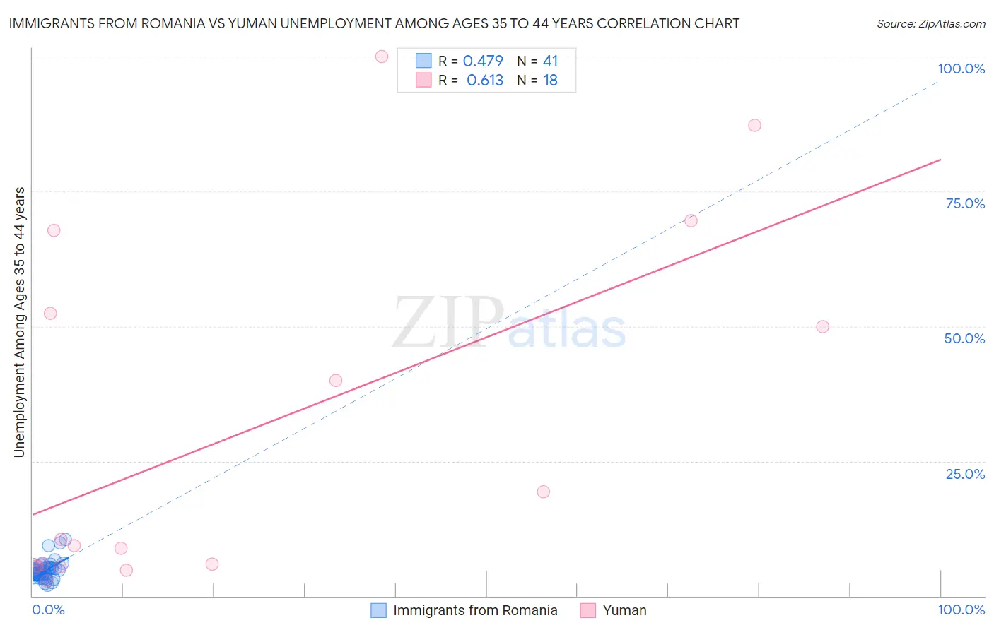 Immigrants from Romania vs Yuman Unemployment Among Ages 35 to 44 years