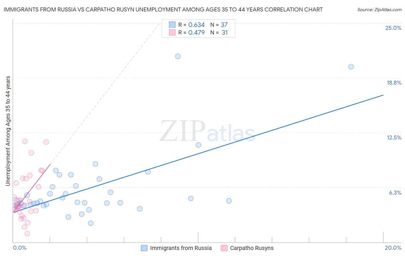 Immigrants from Russia vs Carpatho Rusyn Unemployment Among Ages 35 to 44 years