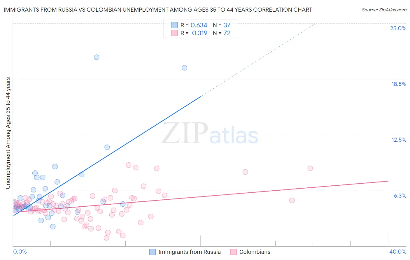 Immigrants from Russia vs Colombian Unemployment Among Ages 35 to 44 years