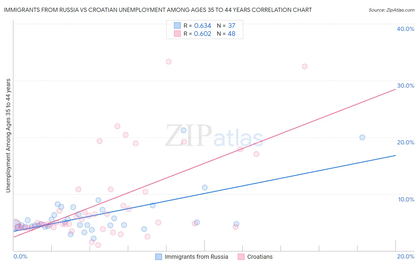 Immigrants from Russia vs Croatian Unemployment Among Ages 35 to 44 years