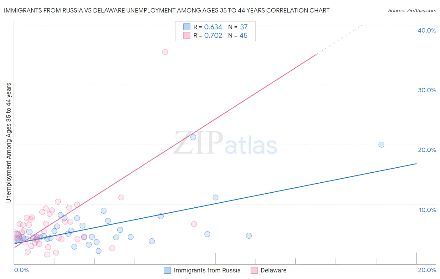 Immigrants from Russia vs Delaware Unemployment Among Ages 35 to 44 years