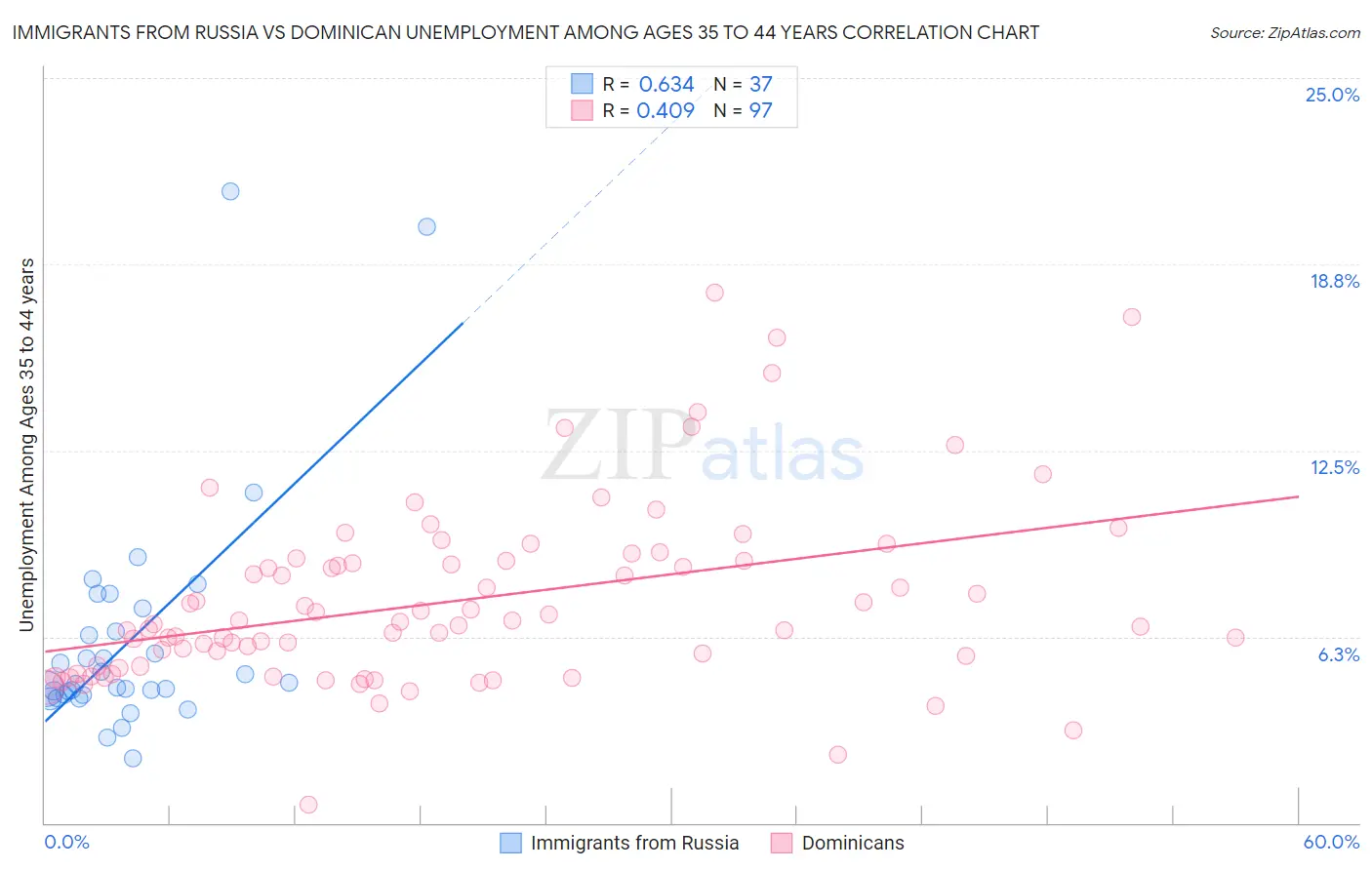 Immigrants from Russia vs Dominican Unemployment Among Ages 35 to 44 years