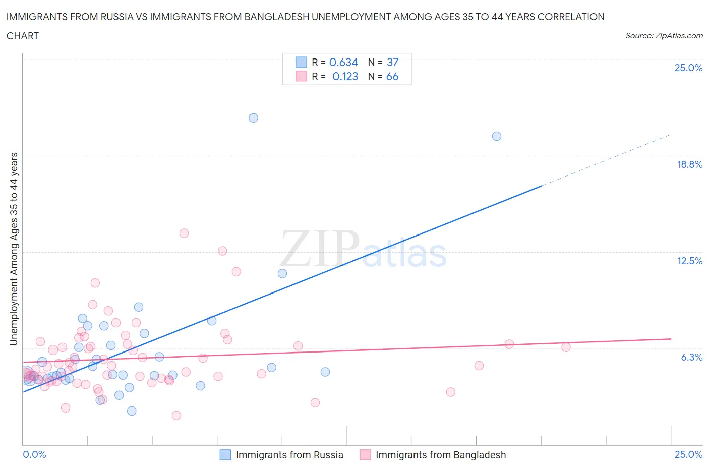 Immigrants from Russia vs Immigrants from Bangladesh Unemployment Among Ages 35 to 44 years