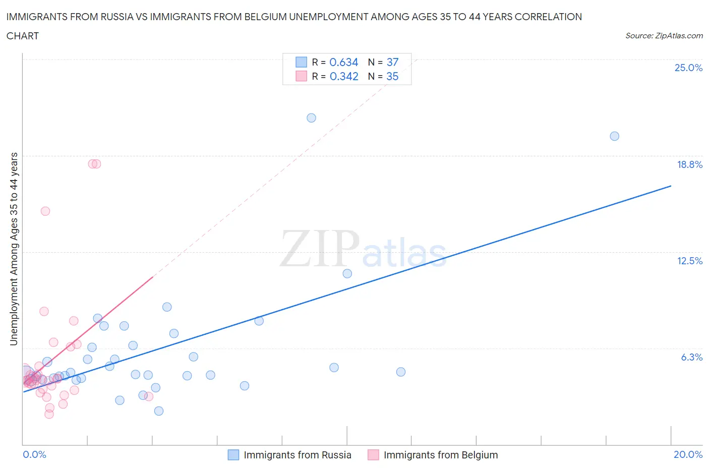 Immigrants from Russia vs Immigrants from Belgium Unemployment Among Ages 35 to 44 years