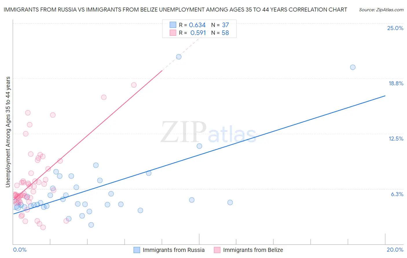 Immigrants from Russia vs Immigrants from Belize Unemployment Among Ages 35 to 44 years