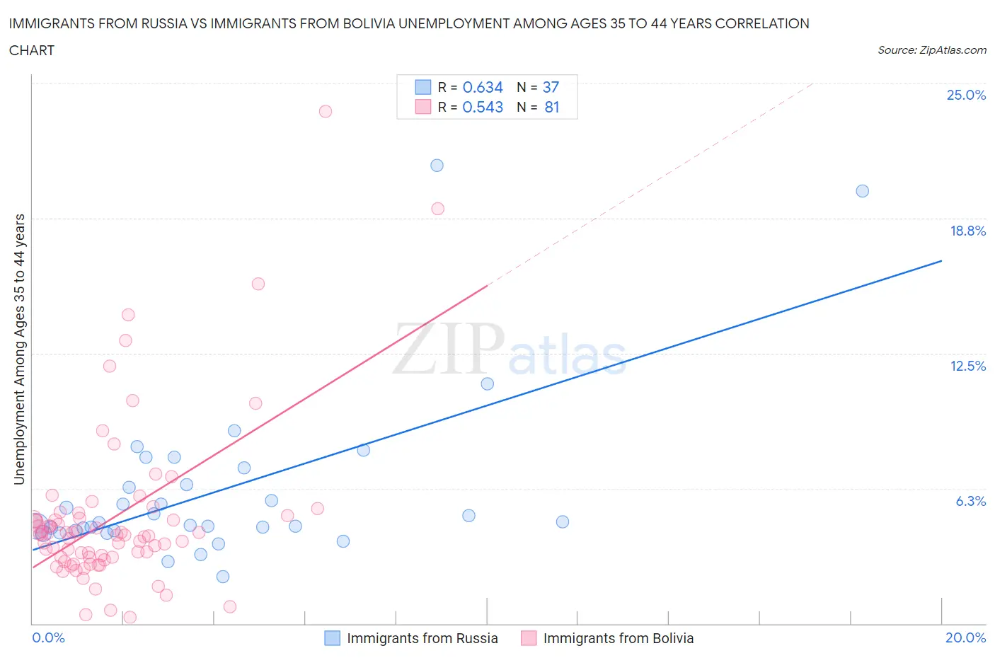 Immigrants from Russia vs Immigrants from Bolivia Unemployment Among Ages 35 to 44 years