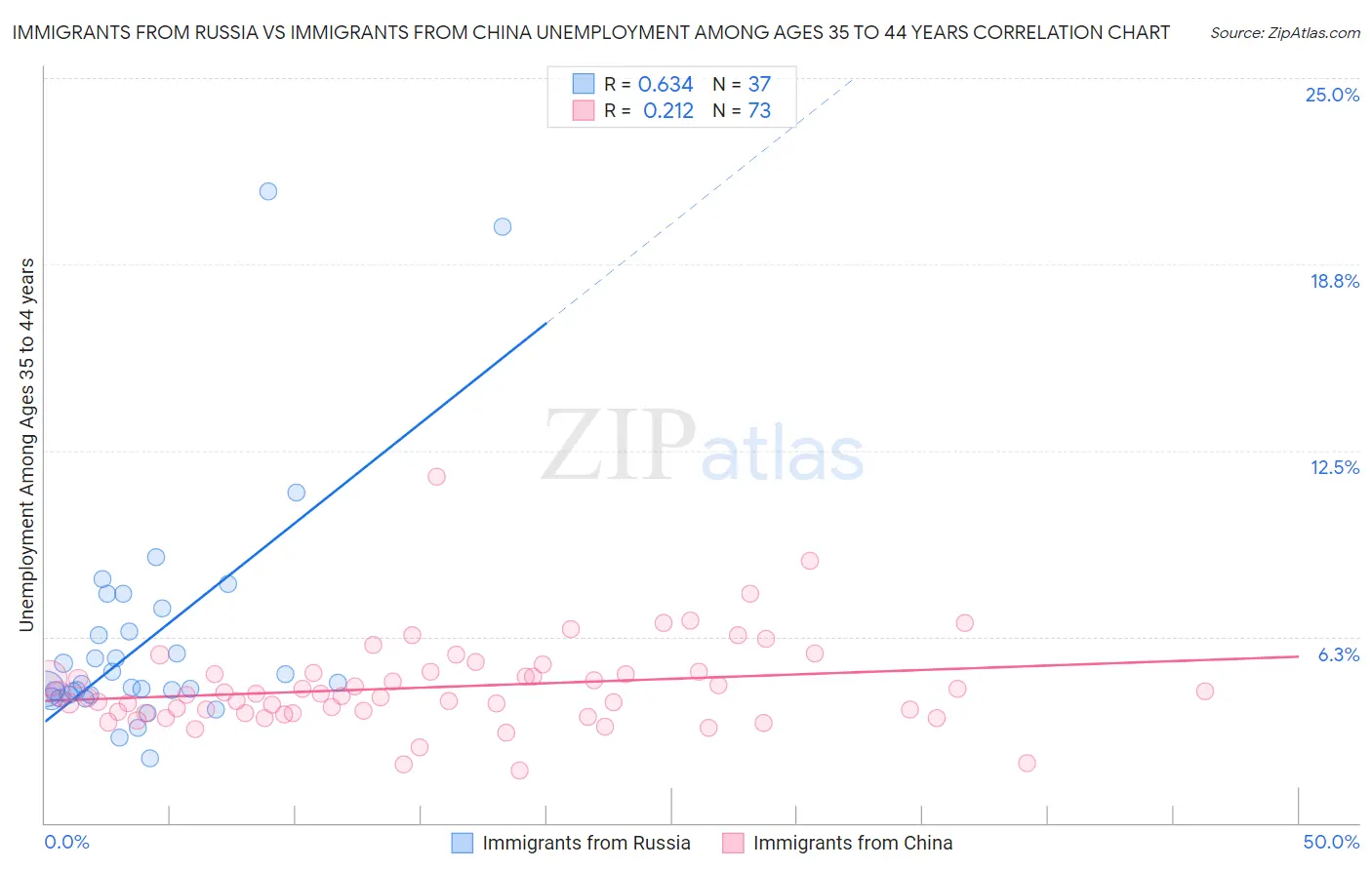 Immigrants from Russia vs Immigrants from China Unemployment Among Ages 35 to 44 years