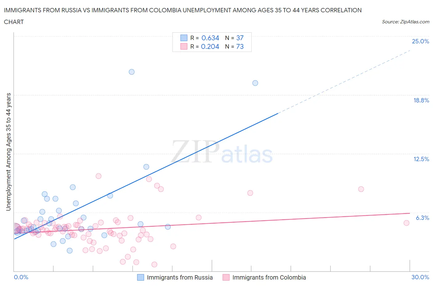 Immigrants from Russia vs Immigrants from Colombia Unemployment Among Ages 35 to 44 years