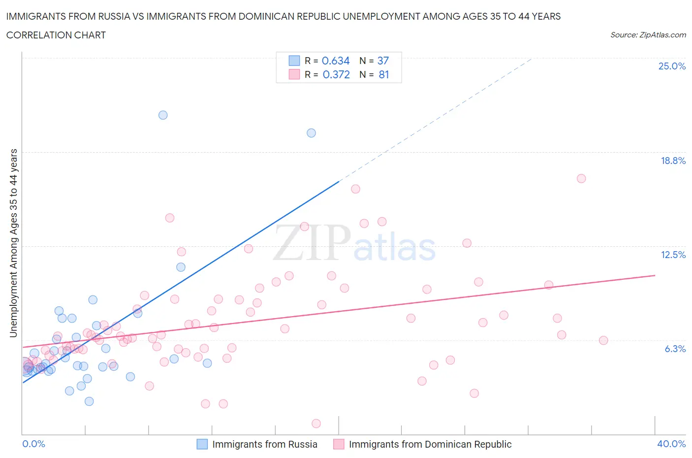 Immigrants from Russia vs Immigrants from Dominican Republic Unemployment Among Ages 35 to 44 years