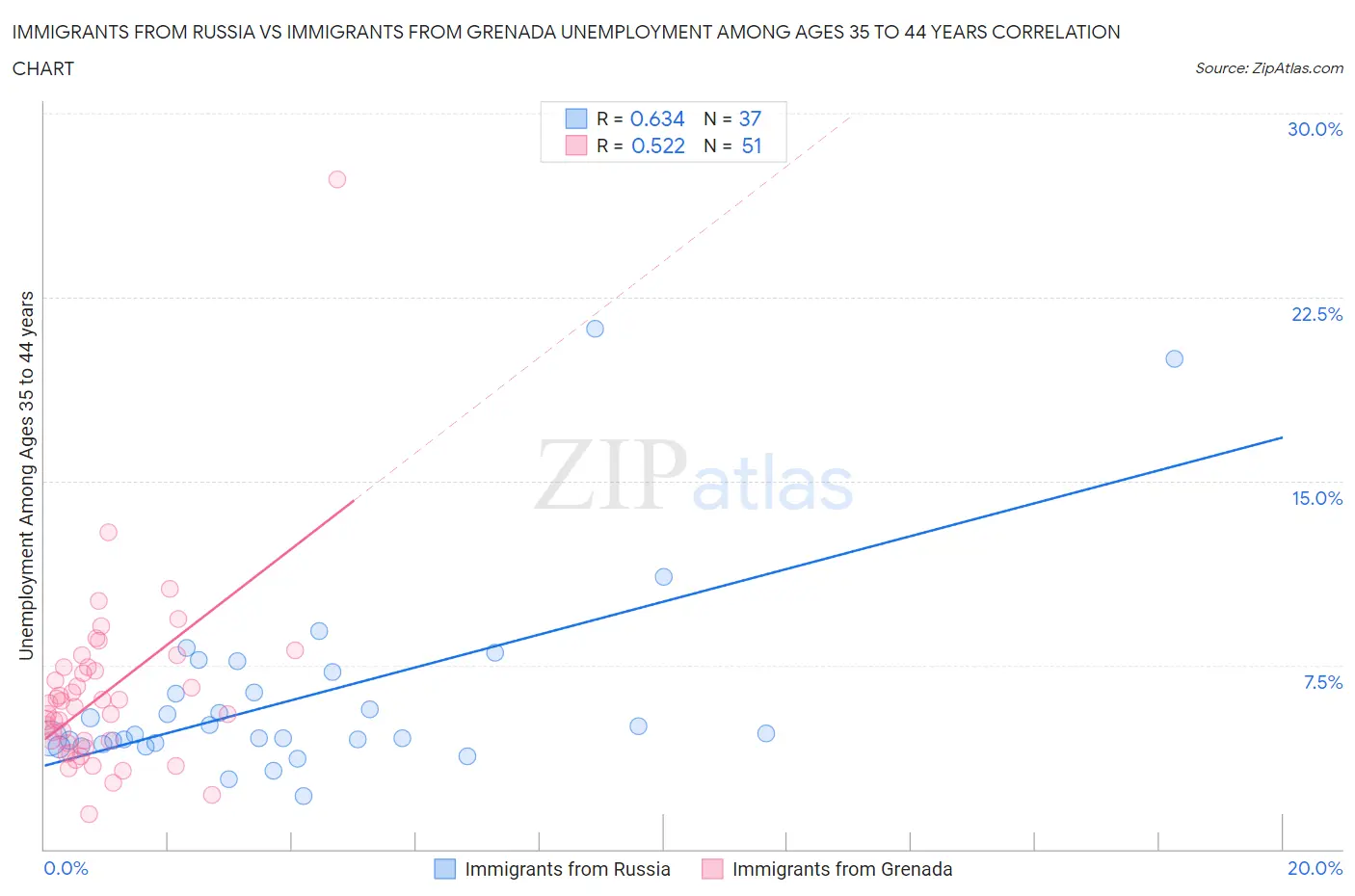 Immigrants from Russia vs Immigrants from Grenada Unemployment Among Ages 35 to 44 years