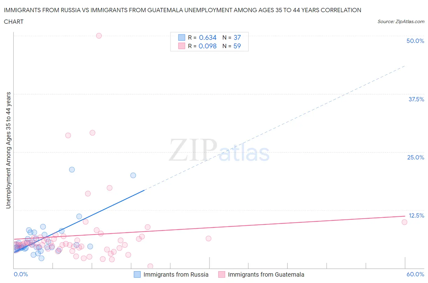 Immigrants from Russia vs Immigrants from Guatemala Unemployment Among Ages 35 to 44 years