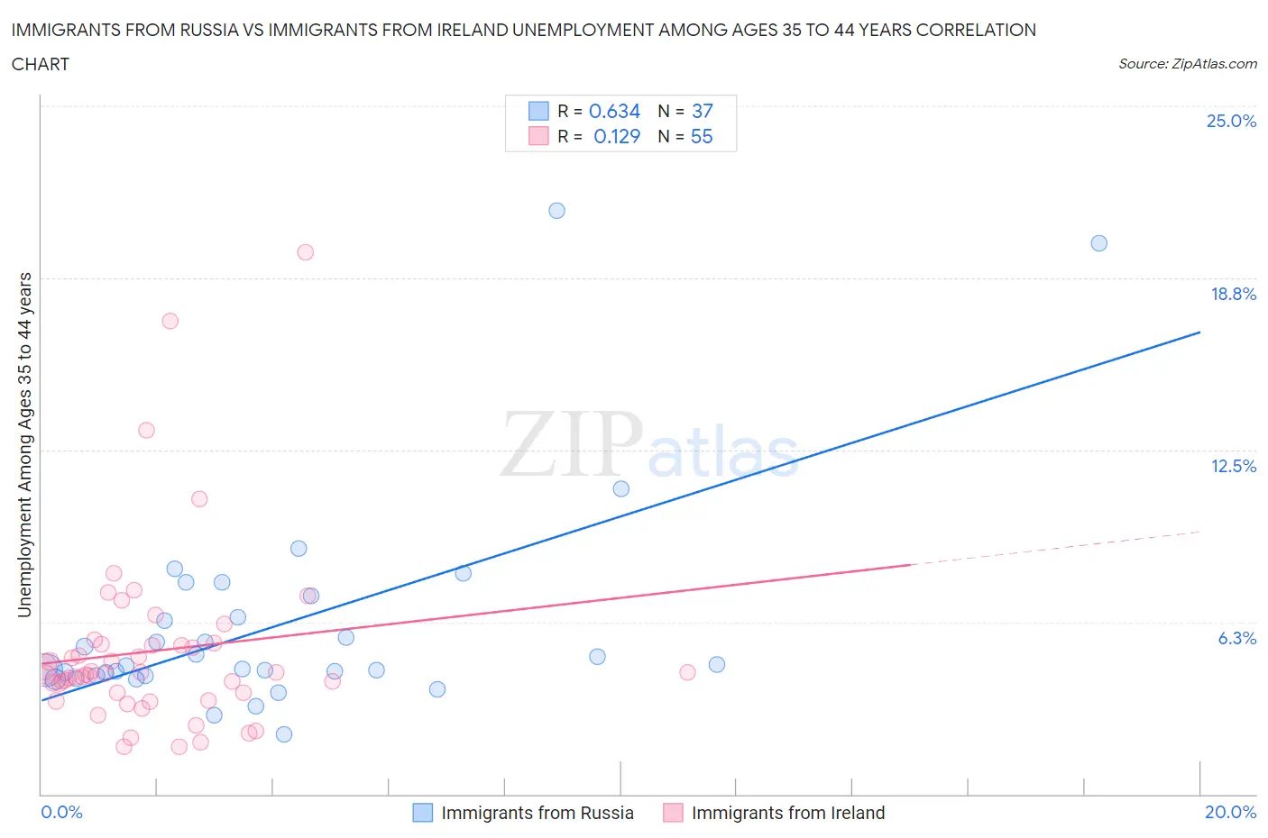 Immigrants from Russia vs Immigrants from Ireland Unemployment Among Ages 35 to 44 years