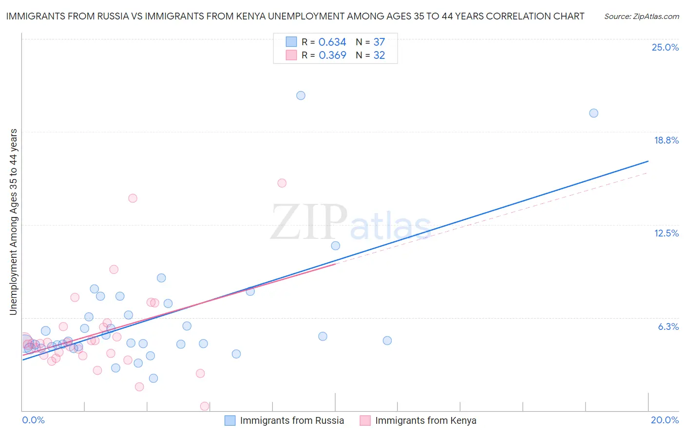 Immigrants from Russia vs Immigrants from Kenya Unemployment Among Ages 35 to 44 years