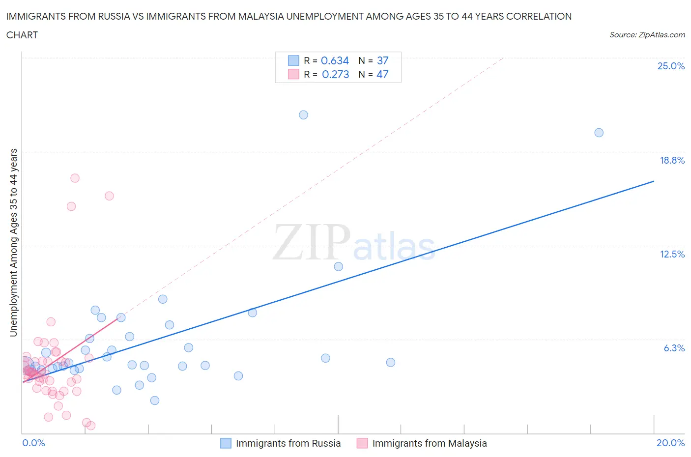 Immigrants from Russia vs Immigrants from Malaysia Unemployment Among Ages 35 to 44 years