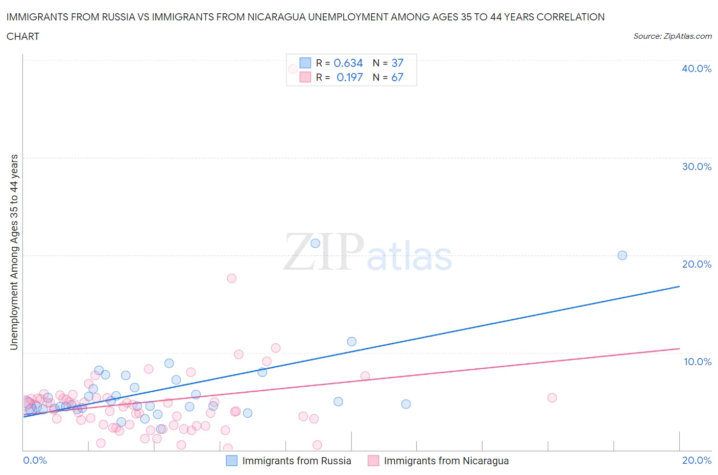 Immigrants from Russia vs Immigrants from Nicaragua Unemployment Among Ages 35 to 44 years