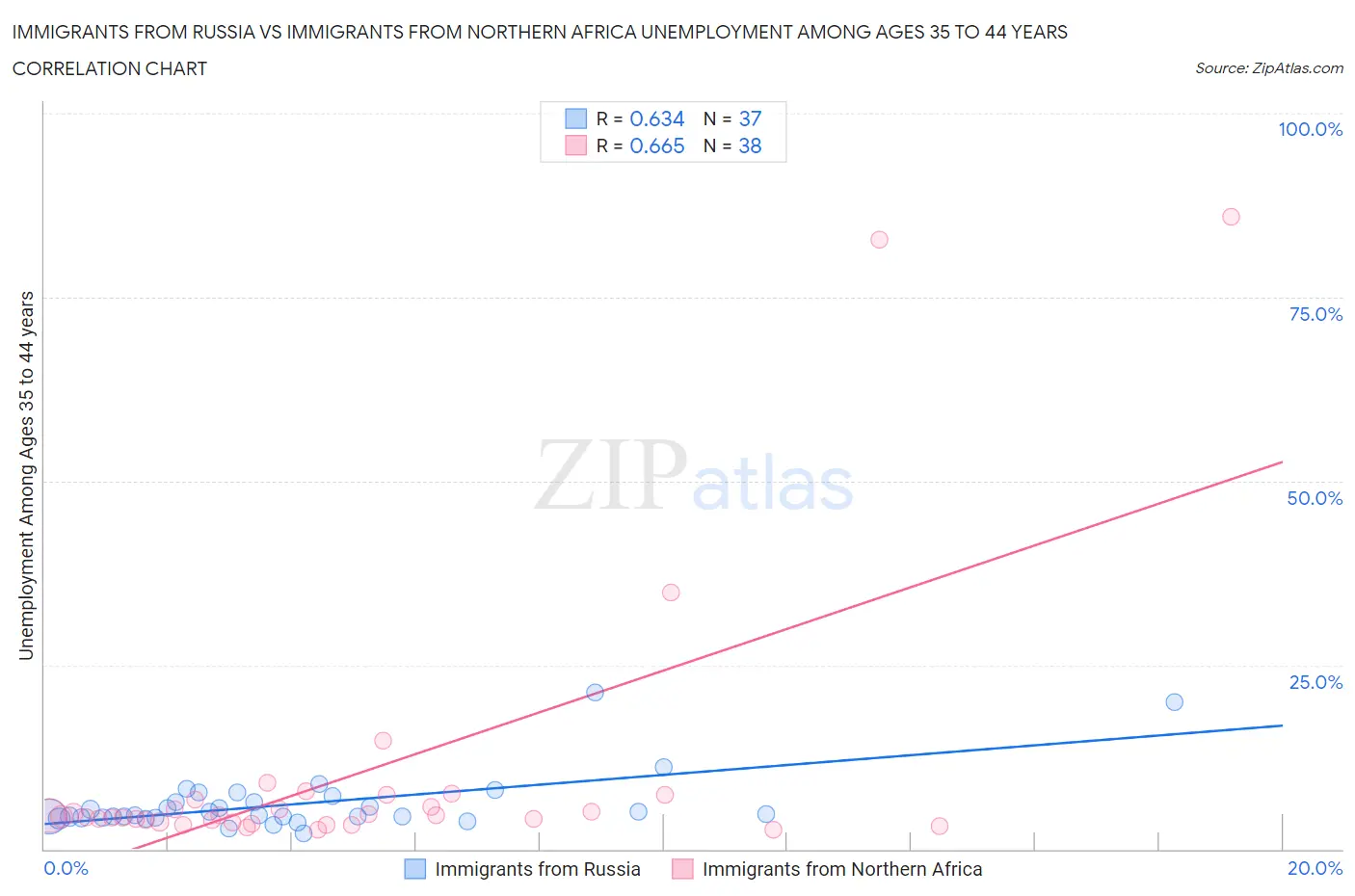 Immigrants from Russia vs Immigrants from Northern Africa Unemployment Among Ages 35 to 44 years