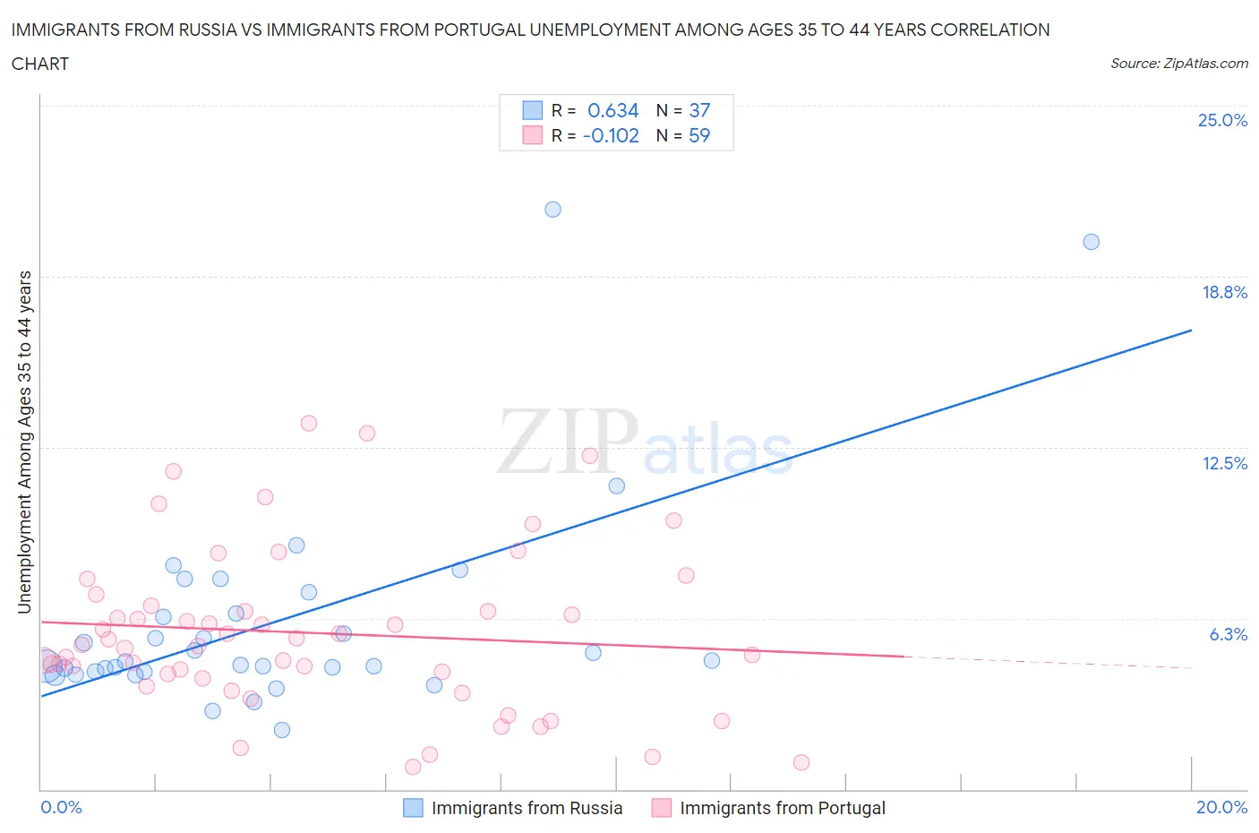 Immigrants from Russia vs Immigrants from Portugal Unemployment Among Ages 35 to 44 years